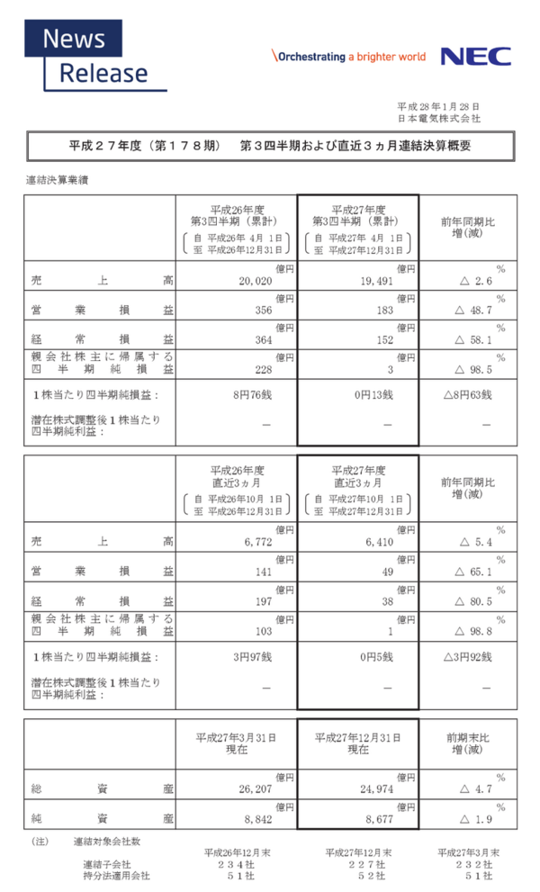 Necに新卒採用された人 主に社名のせいで女の子に損切りされる 市況かぶ全力2階建 Necに新卒採用された人 主に社名のせいで女の子に損切りされる 市況かぶ全力2階建