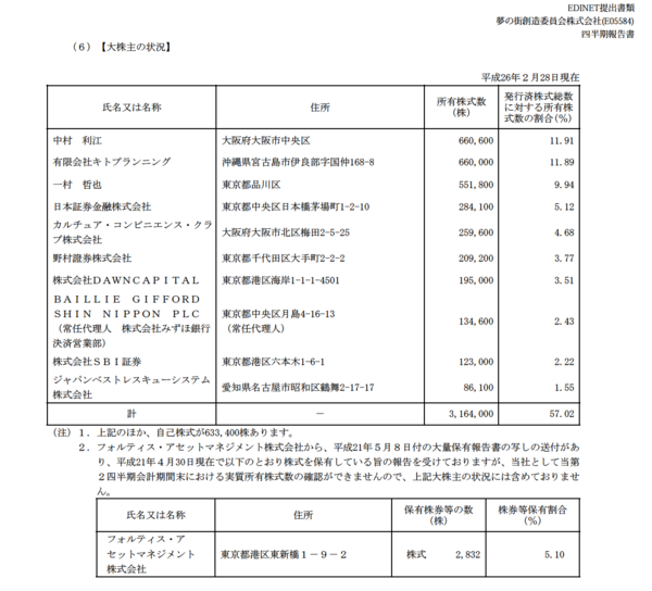 あの一村哲也さん大量保有の夢の街創造委員会が謎の急落 市況かぶ全力２階建