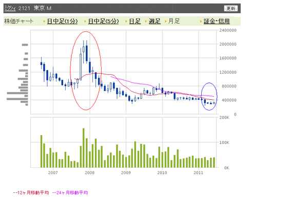 株主が損失補填を求め逮捕されたmixi 2121 のチャートは 結構ひどい 市況かぶ全力２階建