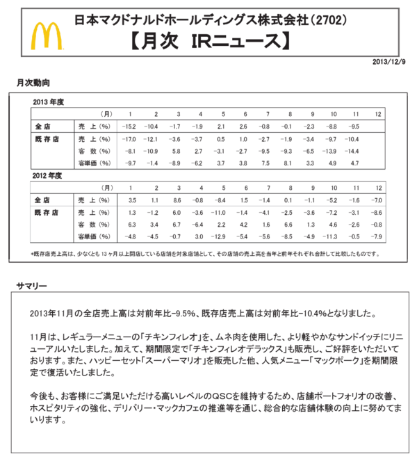 止まらない客離れ マクドナルドの月次売上がみんな納得の落ち込み 市況かぶ全力２階建