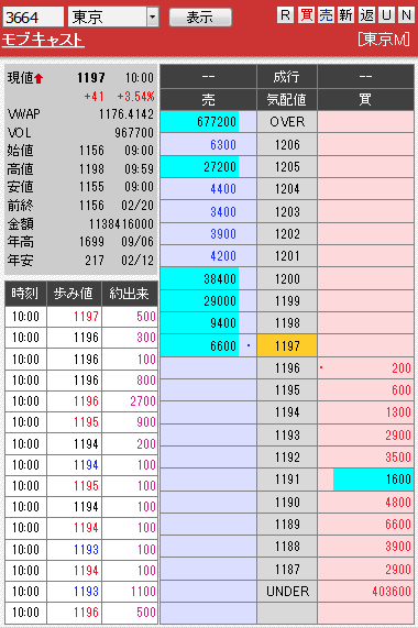 柴咲コウで膨らみかけたモブキャスト 1日と持たずに縮む 市況かぶ全力２階建