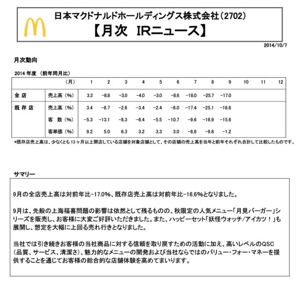 妖怪ウォッチ人気にあやかったマクドナルド 既存店の客数が戻るどころか前年比 15 6 まで落ち込む 市況かぶ全力２階建