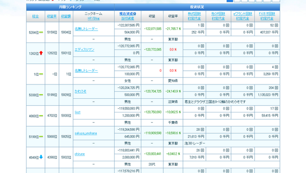 クリック証券のリアル現在資産ランキング トレードアイランド がバグってたけど 実際の損失も結構ひくレベルな件 市況かぶ全力2階建 クリック証券のリアル現在資産ランキング トレードアイランド がバグってたけど 実際の損失も結構ひくレベルな件 市況かぶ全力2階建