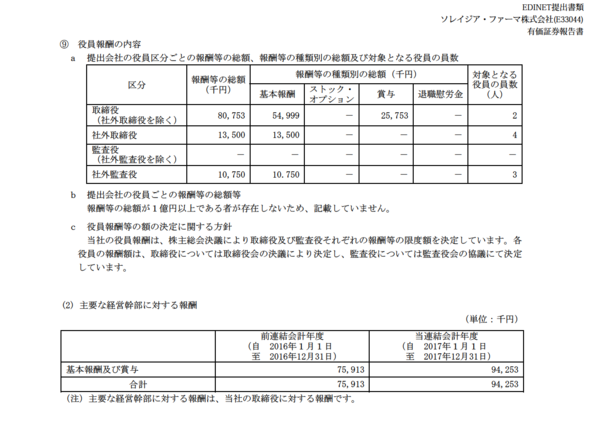 万年赤字創薬ベンチャーのソレイジア ファーマ 上場1年5ヶ月で希薄化19 24 の株券印刷 市況かぶ全力２階建