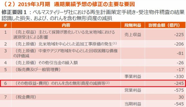 Lixil 当面の二代目ドラ息子リスク解消へ 市況かぶ全力２階建