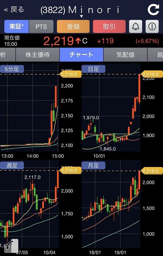 Minoriソリューションズ Scsk 住商情報システム Csk のtobで上場廃止へ なお 株価は公表前から不自然な値動き 市況かぶ全力２階建