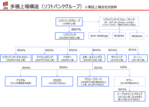 親禿ことソフトバンクグループ 出所不明のmbo匂わせ口先介入で株価禿げ上がる 市況かぶ全力２階建