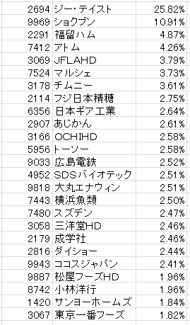 ジー テイストでまた株主優待の悲劇 500円相当お食事券と15 割引券3枚が値段だけ2万400円の高級お食事 割引券に 市況かぶ全力２階建