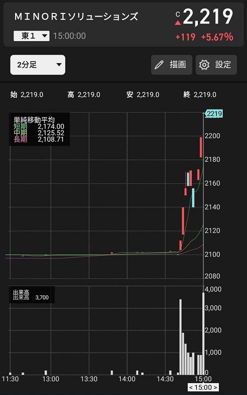 Minoriソリューションズ Scsk 住商情報システム Csk のtobで上場廃止へ なお 株価は公表前から不自然な値動き 市況かぶ全力２階建