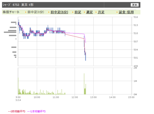 エッセイ はぁ ファンネルウェブスパイダー シャープ 今日 の 株価 せっかち 四 悪性の