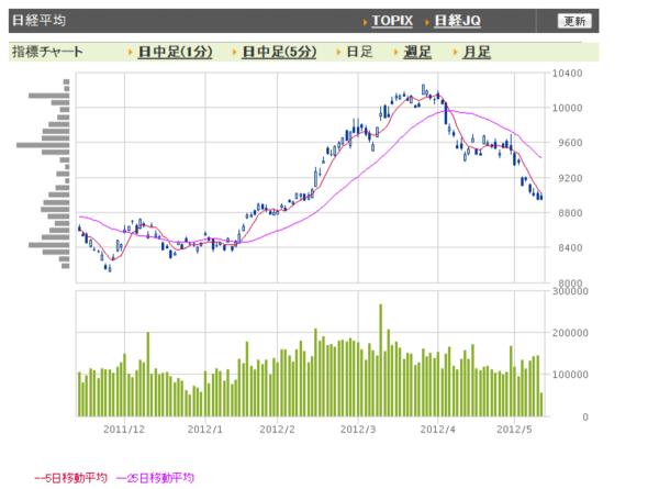 バブル越え 10週連続陽線 を記録した日経平均株価が 10日連続陰線 11日連続陰線ならリーマンショックに並ぶ記録 市況かぶ全力２階建