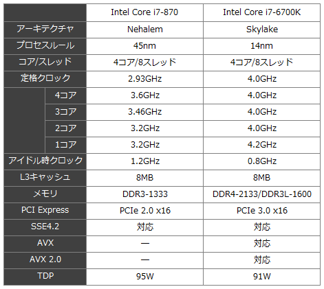 Intel Core i7-870でNehalemのパフォーマンスを振り返る : BlogなMaterialisticA