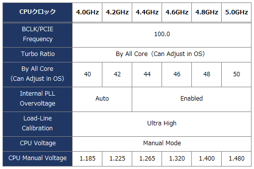 5.0GHzまでOCしたIntel Core i7-2600K、Skylakeに挑戦 : Blogな 5.0GHzまでOCしたIntel Core i7-2600K、Skylakeに挑戦 : Blogな