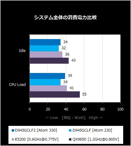 Intel純正Mini-ITXマザー第5弾『D945GCLF2』を検証 : BlogなMaterialisticA