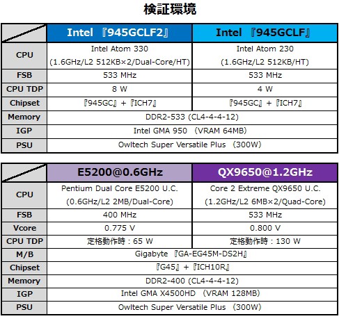 Intel純正Mini-ITXマザー第5弾『D945GCLF2』を検証 : BlogなMaterialisticA