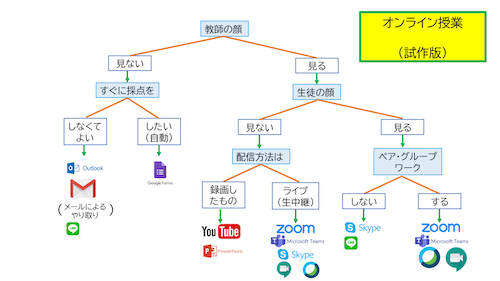 新型コロナ 数学の研究 京都大学 東京大学 同志社大学 立命館大学等の オンライン授業 は 独自システム または Web会議 Zoom 等 ソフト利用か つれづれなるままの数学 算数 素数gpsの周辺 Iphoneとandroid 366 Aps