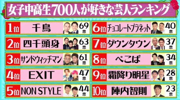 日向坂46 おひさまは衝撃 オードリー 女子中高生に聞いた好きな芸人ランキングに入らず 水曜日のダウンタウン 日向坂46まとめもり