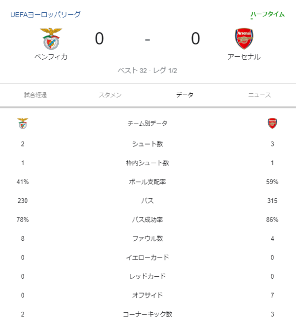 速報 今elでアーセナルと互角に戦ってるベンフィカとかいうチームｗｗｗｗｗｗ サカサカ10 サッカーまとめ速報