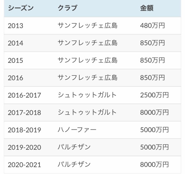 悲報 浅野拓磨さん Jリーグ時代からパルチザンまでの給料額ｗｗｗｗｗ サカサカ10 サッカーまとめ速報