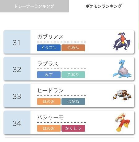 ポケモンの主人公 ガブリアス ついに31位に転落 30位圏外へ 徒歩のポケモンまとめブログ