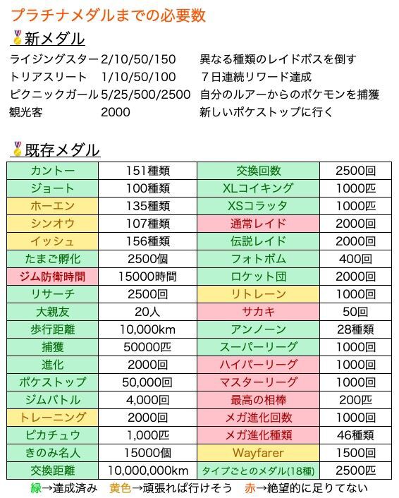 ポケモンgo Tl41 への昇格条件 プラチナメダル所有数 がガチの無理ゲー 大親友人にr団00回パイロット1億キロ 徒歩のポケモン まとめブログ