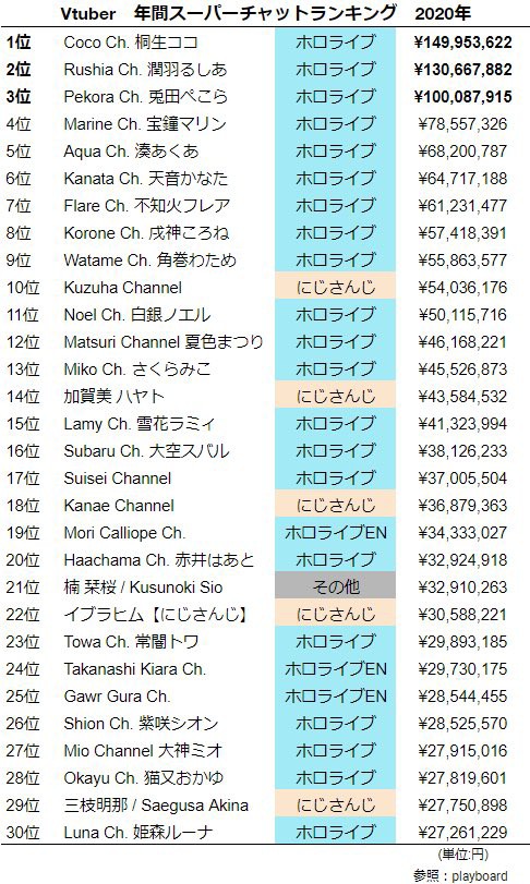 Vtuberのスパチャランキングの額がヤバイｗｗｗｗｗ まとめトゥデイ