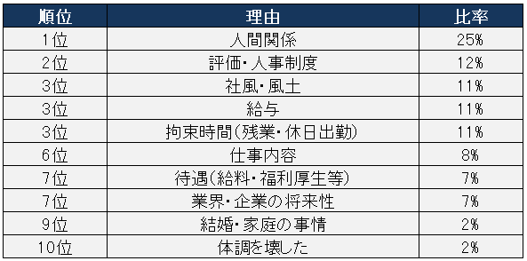 衝撃 仕事を辞める理由第1位ｗｗｗｗｗｗｗ まとめ部 5ch