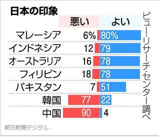 アジア各国の対日感情 評価真っ二つ 米調査機関調べ マトメノミクス