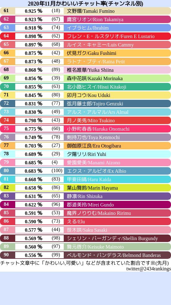 にじさんじ コメント可愛い率ランキングを工作してた椎名唯華さん 95位のおかんを煽るｗｗｗ Vtuberまとめるよ ん