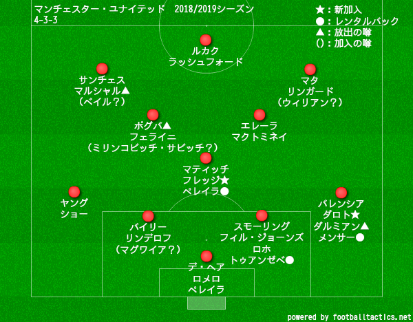 来期のプレミアリーグ6強の予想フォーメーション フットバル