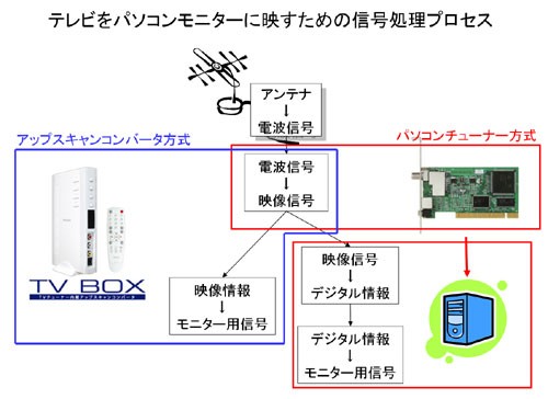 パソコンモニターでテレビを見る方法 Matta君 最近どうしてますかねぇ