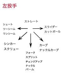 変化球ってなぁ にって思うよねこの変化球がプロで活躍する為に大事なこと いいねスポーツ