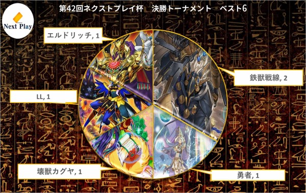 遊戯王大会結果】第42回ネクストプレイ杯 個人戦 優勝は【壊獣 遊戯王大会結果】第42回ネクストプレイ杯 個人戦 優勝は【壊獣