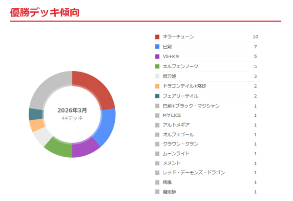 遊戯王大会結果】「DUELIST KING CUP」2026年3月開催分のデッキ傾向