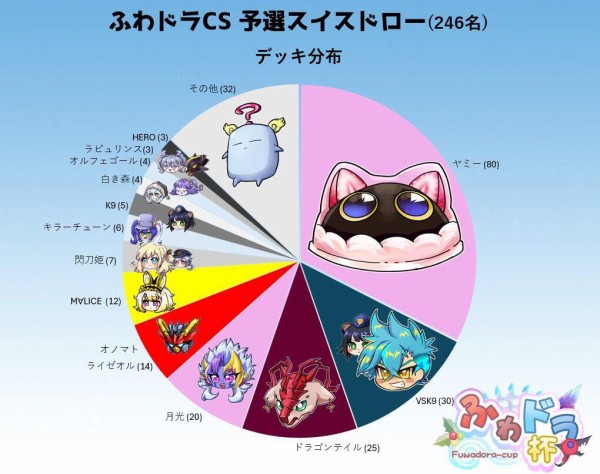 遊戯王大会結果】ふわドラCS チーム戦 優勝は【ヤミー】【K9VS】【K9VS