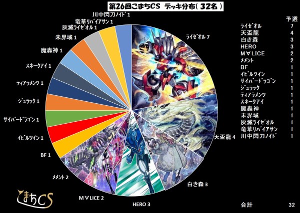 遊戯王大会結果】第26回こまちCS 個人戦 優勝は【アザミナ白き森 遊戯王大会結果】第26回こまちCS 個人戦 優勝は【アザミナ白き森