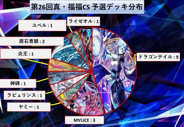 星辰（ドラゴンテイル）】遊戯王 優勝デッキレシピ「カードラボ