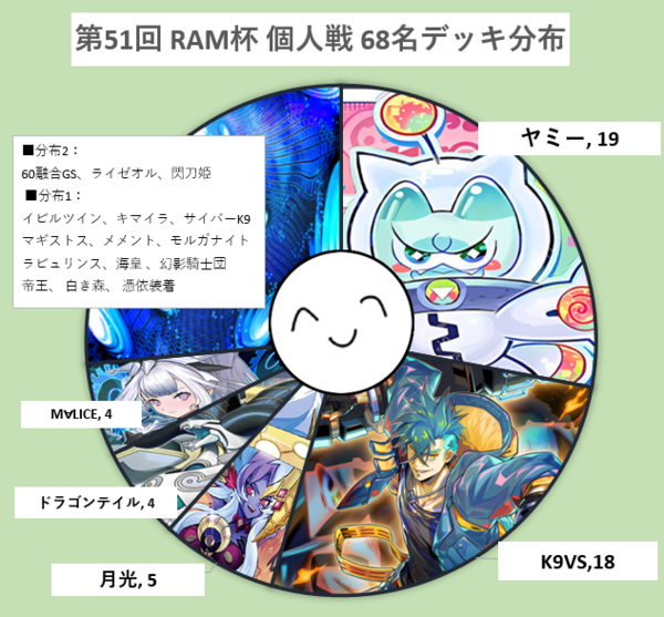 遊戯王大会結果】第51回RAM杯 個人戦 優勝は【閃刀ヤミー
