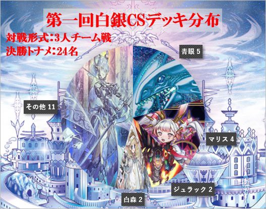 遊戯王大会結果】第1回白銀CS チーム戦 優勝は【デモンスミス 遊戯王大会結果】第1回白銀CS チーム戦 優勝は【デモンスミス