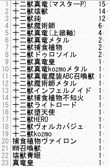 遊戯王大会結果 第7回暁杯 新年会 チーム戦 優勝は 十二獣真竜壊獣 十二獣壊獣 十二獣壊獣 スターライト速報 遊戯王ocg情報まとめ