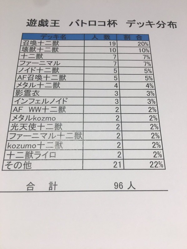 遊戯王大会結果】第1回バトロコ杯 チーム戦 優勝は【十二獣壊獣】【十二獣壊獣】【十二獣ノイド】！ ※新制限適用 : スターライト速報  -遊戯王OCG情報まとめ-