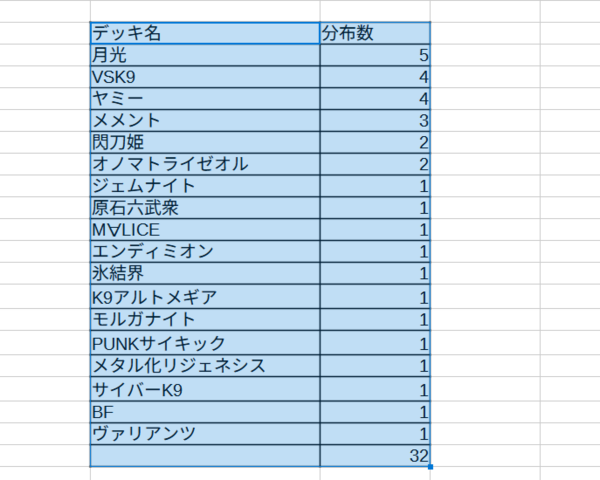 遊戯王大会結果】第1回五国CS 個人戦 優勝は【K9VS】！ : スター