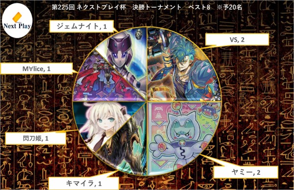 遊戯王大会結果】第225回ネクストプレイ杯 個人戦 優勝は【K9VS