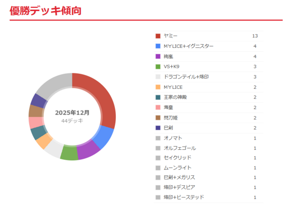 遊戯王大会結果】「DUELIST KING CUP」2025年12月開催分のデッキ傾向