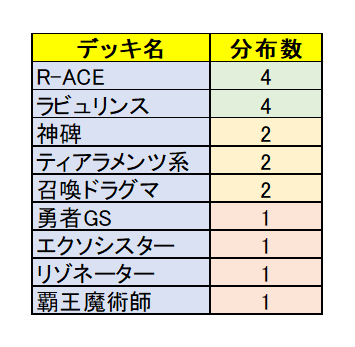 遊戯王大会結果】第7回すじCSmini 個人戦 優勝は【罪宝召喚ドラグマ】！ : スターライト速報 -遊戯王OCG情報まとめ-