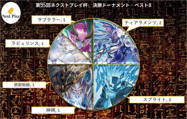 遊戯王大会結果】第95回ネクストプレイ杯 個人戦 優勝は