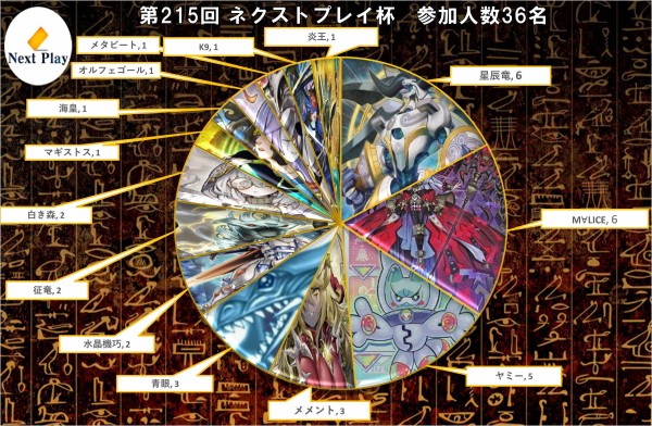 遊戯王大会結果】第215回ネクストプレイ杯 個人戦 優勝は 遊戯王大会結果】第215回ネクストプレイ杯 個人戦 優勝は