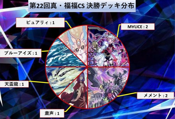 遊戯王大会結果】第22回真・福福CS 個人戦 優勝は【原石青眼