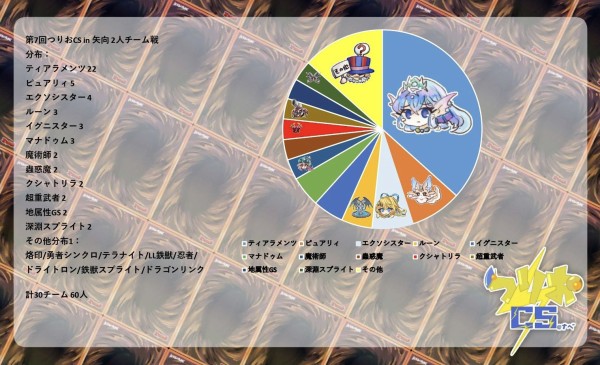 遊戯王大会結果】第7回つりおCS in 矢向 チーム戦 優勝は 遊戯王大会結果】第7回つりおCS in 矢向 チーム戦 優勝は