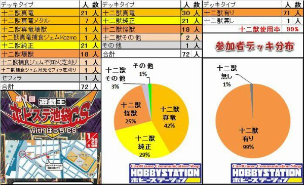 遊戯王大会結果】第1回ホビステ池袋CS with はっちCS チーム戦 優勝は【十二獣】【十二獣】【十二獣壊獣捕食不知火】！ : スターライト速報  -遊戯王OCG情報まとめ-